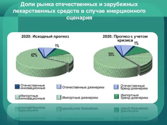 Доли рынка отечественных и зарубежных лекарственных средств в случае инерционного сценария