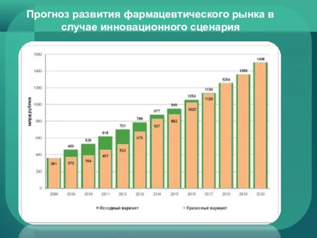 Прогноз развития фармацевтического рынка в случае инновационного сценария