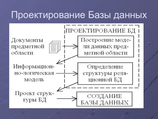 Проектирование Базы данных