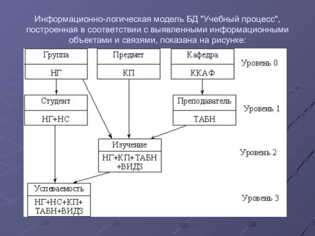 Информационно-логическая модель БД "Учебный процесс", построенная в соответствии с выявленными информационными