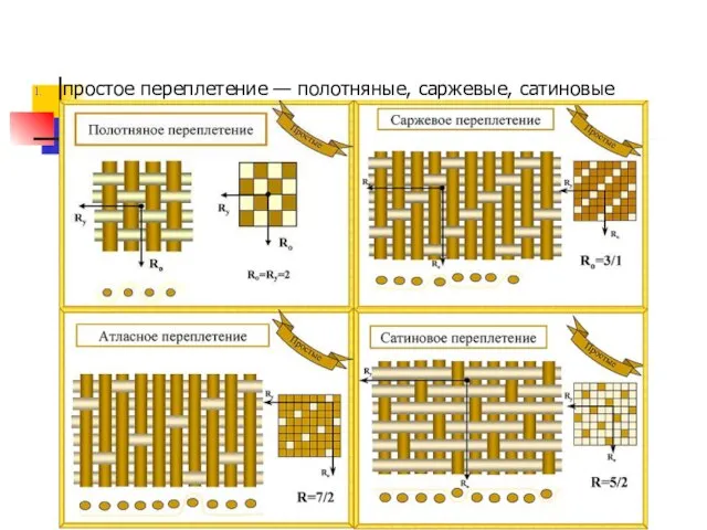 простое переплетение — полотняные, саржевые, сатиновые (атласные),