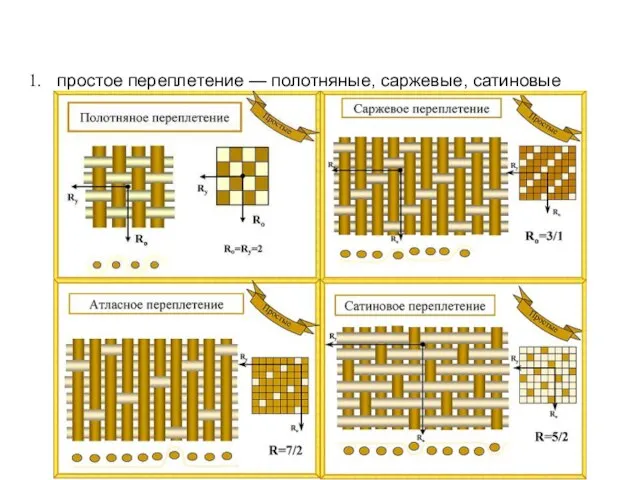 простое переплетение — полотняные, саржевые, сатиновые (атласные),