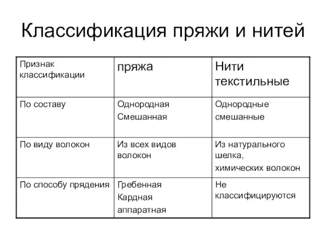 Классификация пряжи и нитей