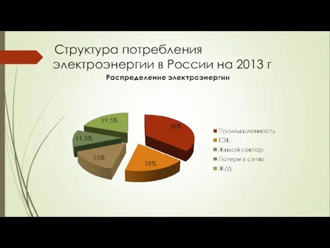 Структура потребления электроэнергии в России на 2013 г