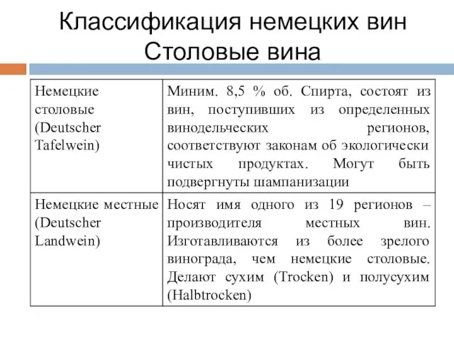 Классификация немецких вин Столовые вина