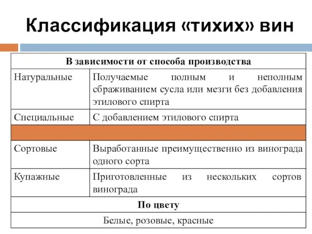 Классификация «тихих» вин