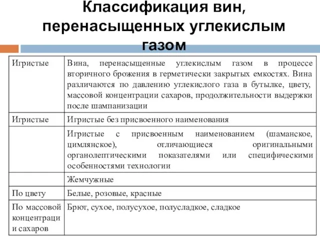 Классификация вин, перенасыщенных углекислым газом