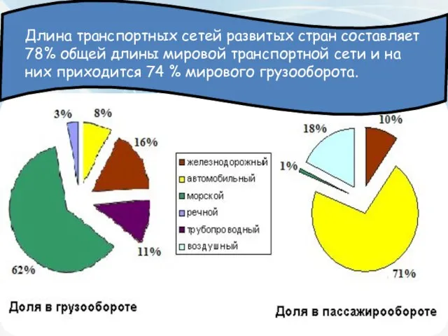 Длина транспортных сетей развитых стран составляет 78% общей длины мировой транспортной