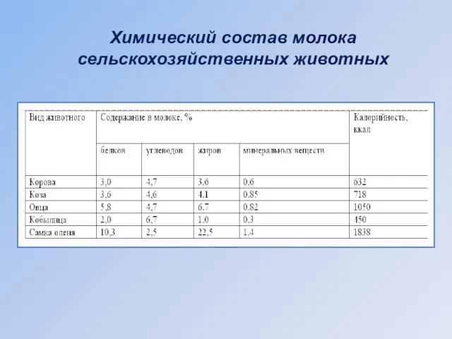 Химический состав молока сельскохозяйственных животных