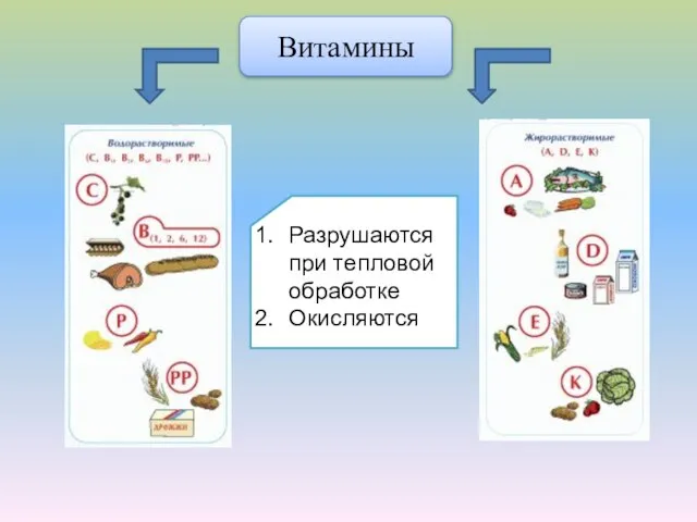 Витамины Разрушаются при тепловой обработке Окисляются