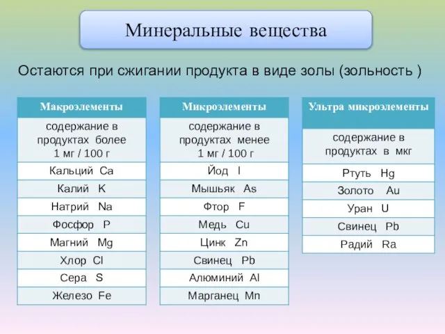 Минеральные вещества Остаются при сжигании продукта в виде золы (зольность )