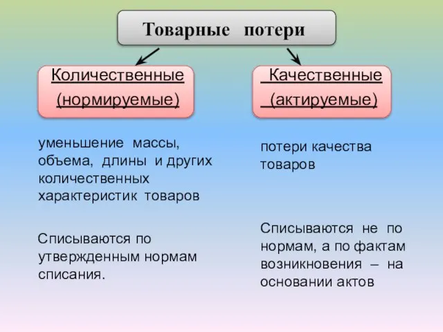 Товарные потери Количественные (нормируемые) уменьшение массы, объема, длины и других количественных