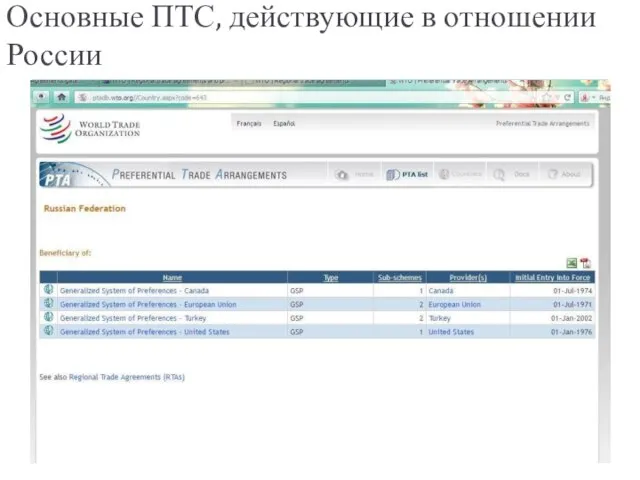 Основные ПТС, действующие в отношении России