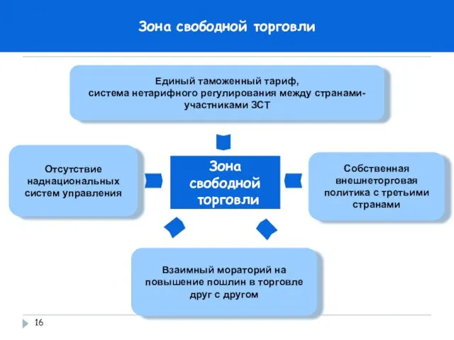 Зона свободной торговли Единый таможенный тариф, система нетарифного регулирования между странами-участниками