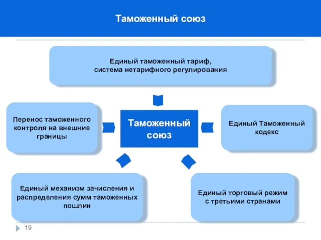 Таможенный союз Единый таможенный тариф, система нетарифного регулирования Единый Таможенный кодекс