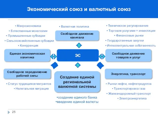 Макроэкономика Свободное передвижение рабочей силы Свободное движение товаров и услуг Естественные