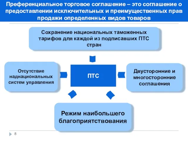 ПТС Сохранение национальных таможенных тарифов для каждой из подписавших ПТС стран