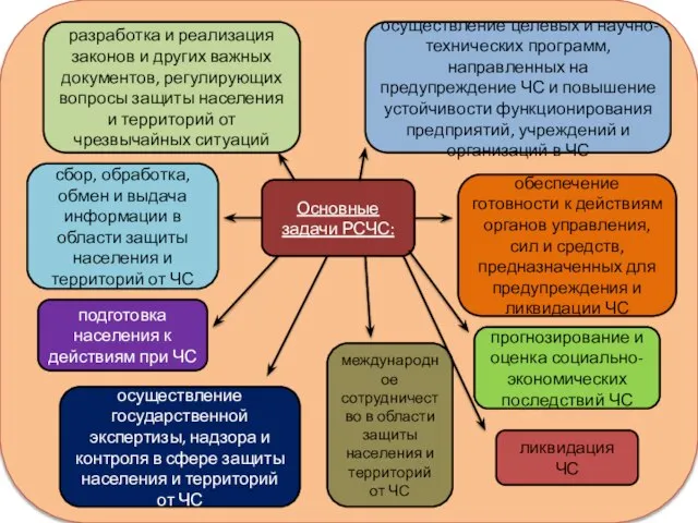 Основные задачи РСЧС: разработка и реализация законов и других важных документов,