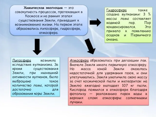 Химическая эволюция — это совокупность процессов, протекавших в Космосе и на