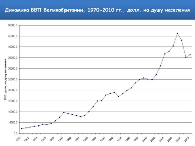 Динамика ВВП Великобритании, 1970-2010 гг., долл. на душу населения