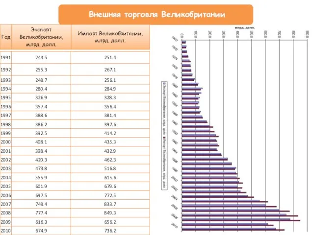 Внешняя торговля Великобритании