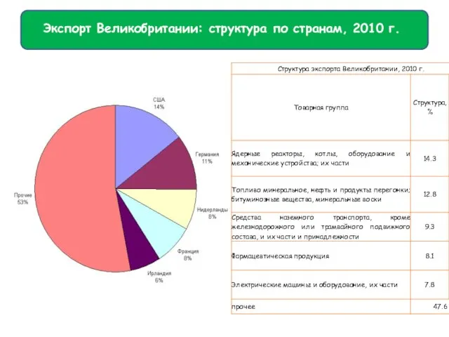 Экспорт Великобритании: структура по странам, 2010 г.