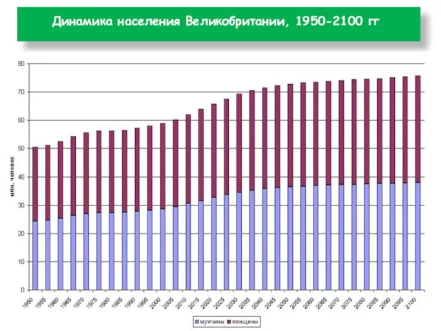 Динамика населения Великобритании, 1950-2100 гг.