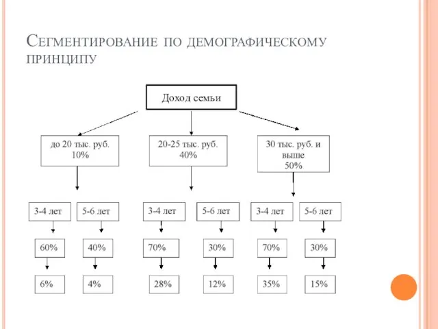 Сегментирование по демографическому принципу Доход семьи