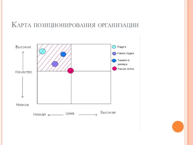 Карта позиционирования организации