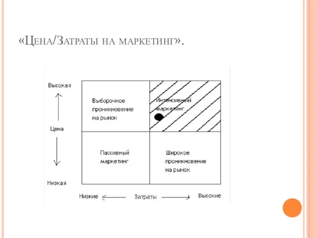 «Цена/Затраты на маркетинг».