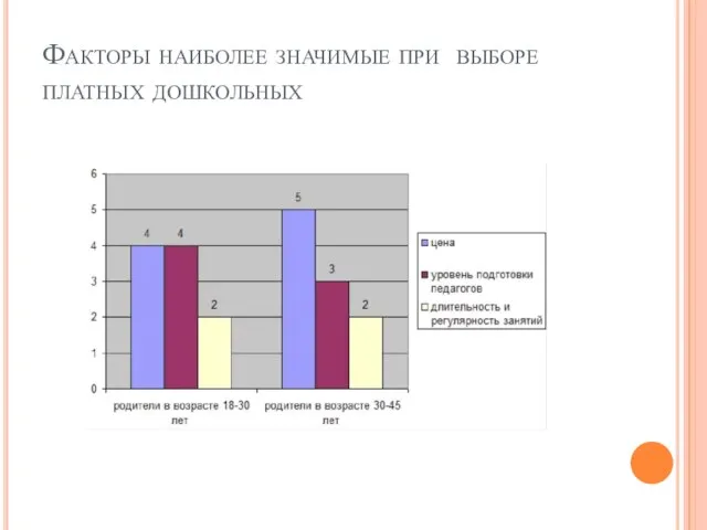 Факторы наиболее значимые при выборе платных дошкольных