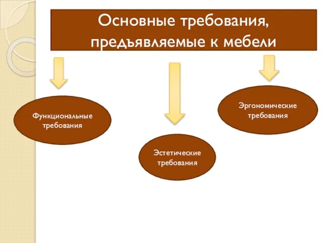 Основные требования, предъявляемые к мебели Функциональные требования Эргономические требования Эстетические требования