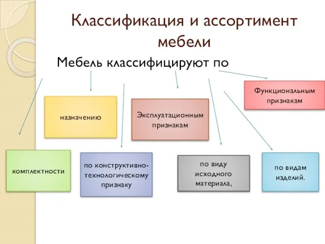 Классификация и ассортимент мебели Мебель классифицируют по комплектности по конструктивно-технологическому признаку