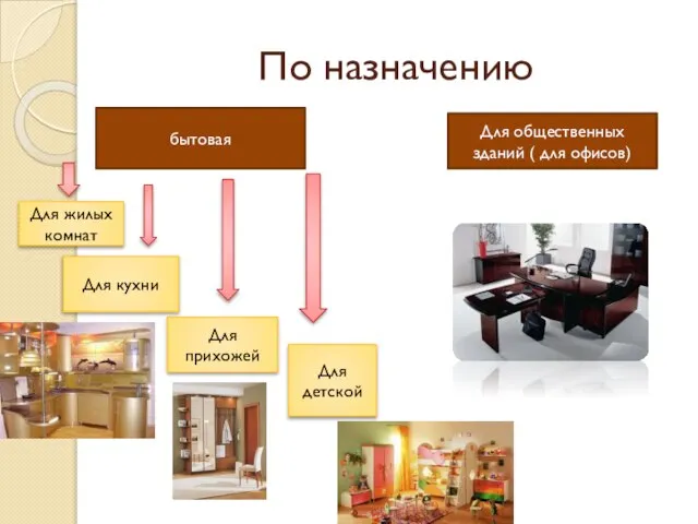 По назначению бытовая Для общественных зданий ( для офисов) Для жилых