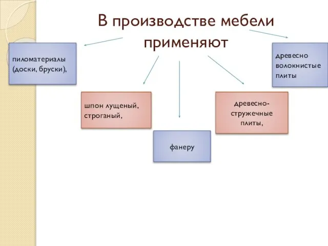 В производстве мебели применяют пиломатериалы (доски, бруски), шпон лущеный, строганый, фанеру древесно-стружечные плиты, древесно­волокнистые плиты