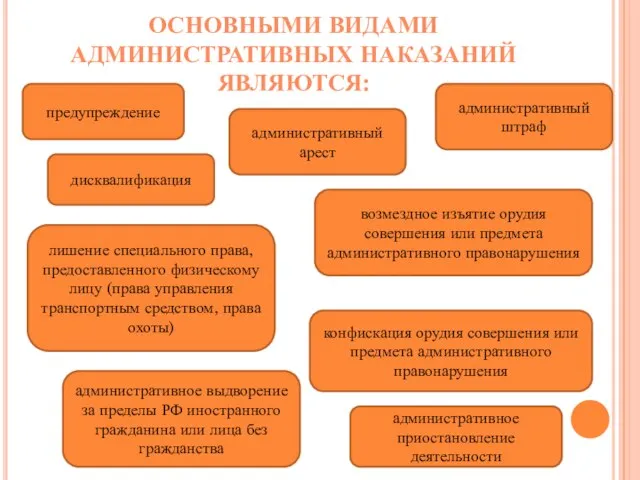 ОСНОВНЫМИ ВИДАМИ АДМИНИСТРАТИВНЫХ НАКАЗАНИЙ ЯВЛЯЮТСЯ: предупреждение лишение специального права, предоставленного физическому