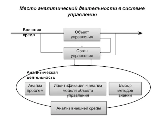 Место аналитической деятельности в системе управления Объект управления Орган управления Выбор