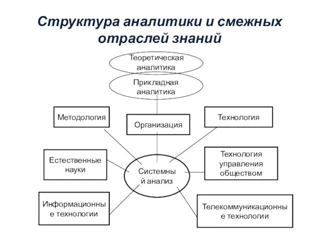 Структура аналитики и смежных отраслей знаний Прикладная аналитика Теоретическая аналитика Методология