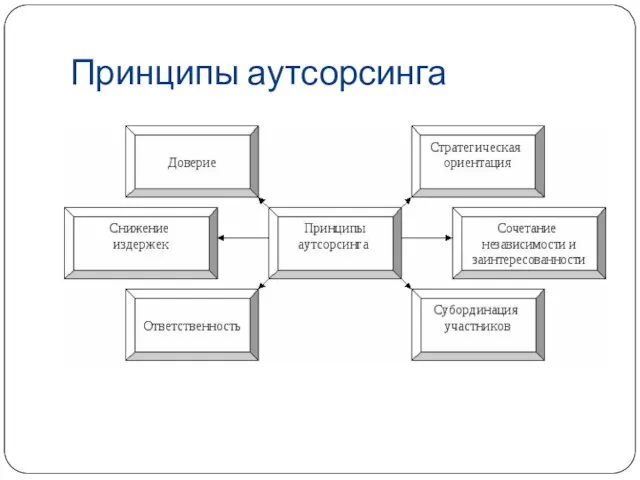 Принципы аутсорсинга