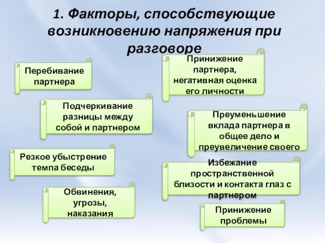 1. Факторы, способствующие возникновению напряжения при разговоре Перебивание партнера Принижение партнера,