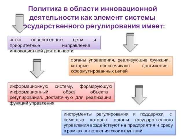 Политика в области инновационной деятельности как элемент системы государственного регулирования имеет: