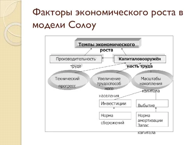 Факторы экономического роста в модели Солоу