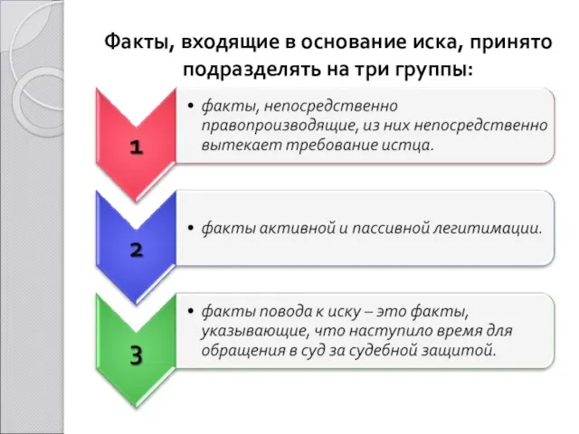 Факты, входящие в основание иска, принято подразделять на три группы: