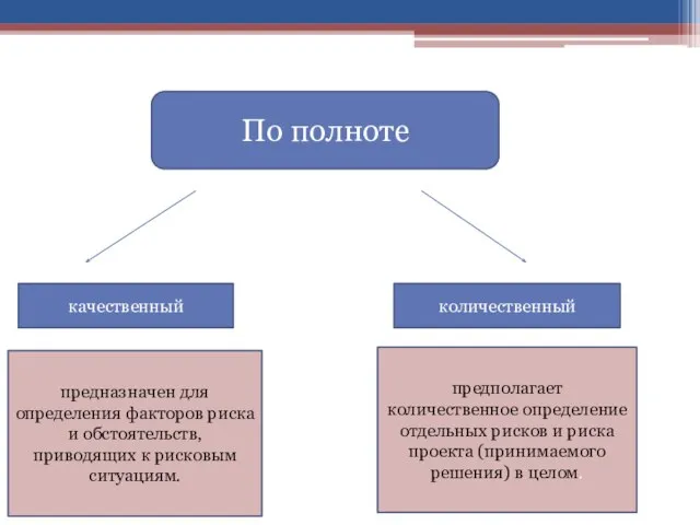 По полноте качественный предназначен для определения факторов риска и обстоятельств, приводящих