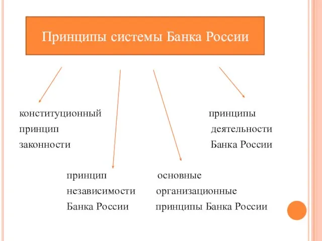 конституционный принципы принцип деятельности законности Банка России принцип основные независимости организационные