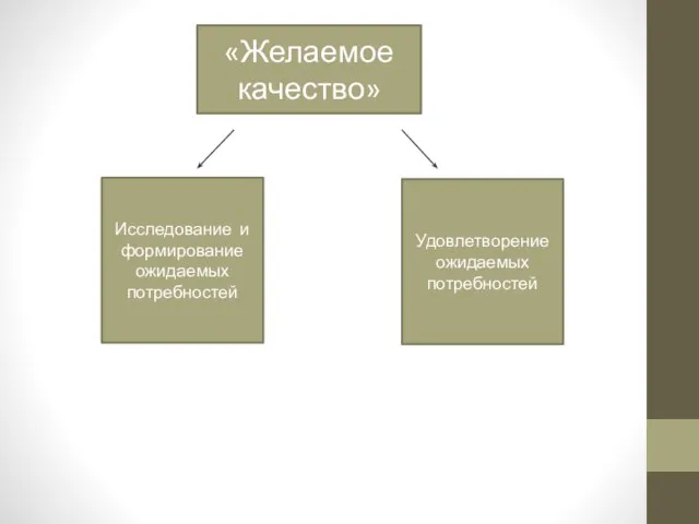 «Желаемое качество» Исследование и формирование ожидаемых потребностей Удовлетворение ожидаемых потребностей