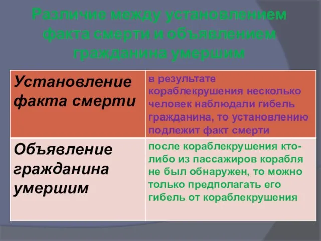 Различие между установлением факта смерти и объявлением гражданина умершим