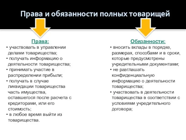 Права и обязанности полных товарищей Права: участвовать в управлении делами товарищества;