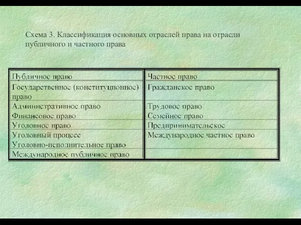 Схема 3. Классификация основных отраслей права на отрасли публичного и частного права