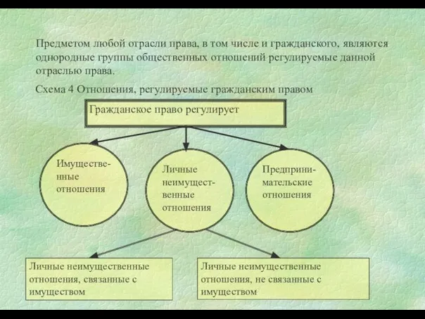 Предметом любой отрасли права, в том числе и гражданского, являются однородные